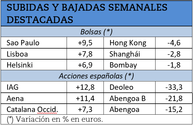Mayores subidas y bajadas bursátiles durante la semana pasada.